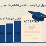 نسب القبول في الجامعات المصرية للطلاب السعوديين 2025