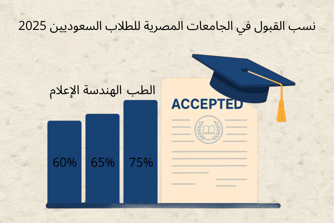 نسب القبول في الجامعات المصرية للطلاب السعوديين 2025 عرب إديو