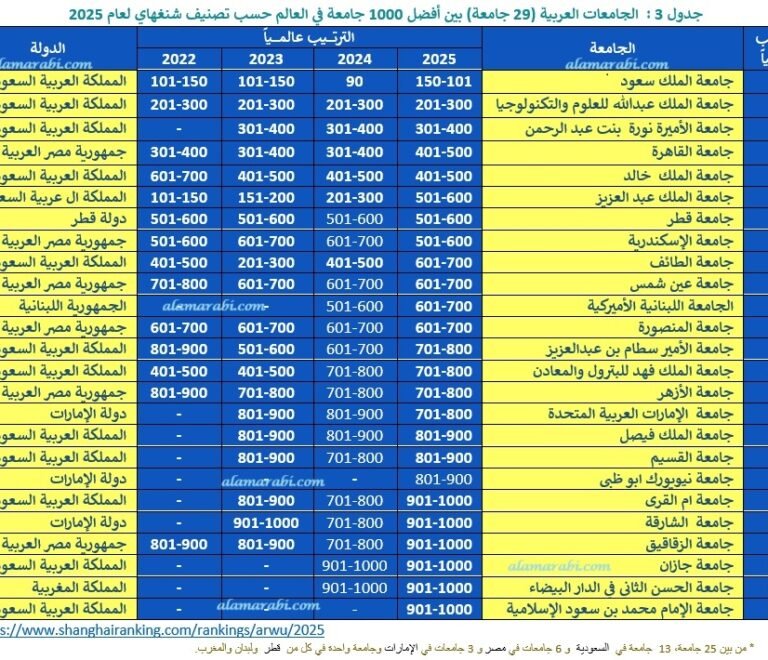 أفضل 5 جامعات مصرية في تصنيف “شنغهاي”.. دليل الوافد