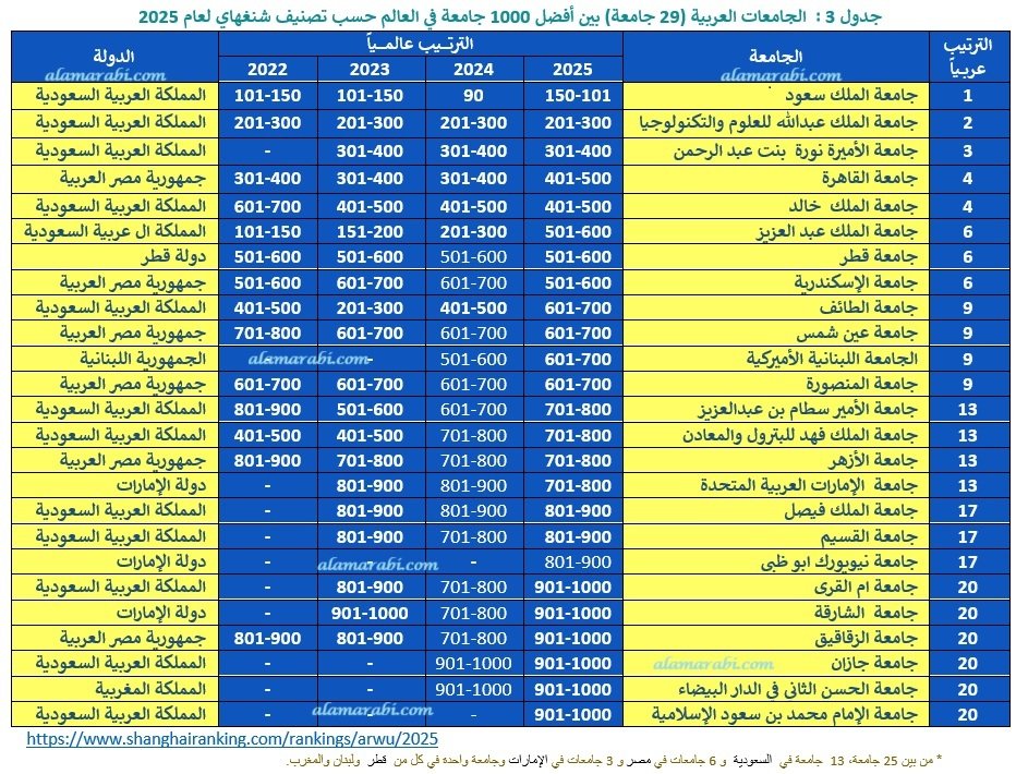 أفضل 5 جامعات مصرية في تصنيف "شنغهاي"